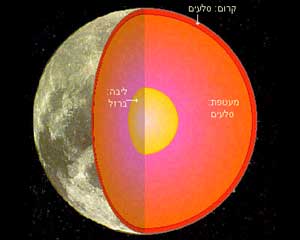 הרכב הירח
